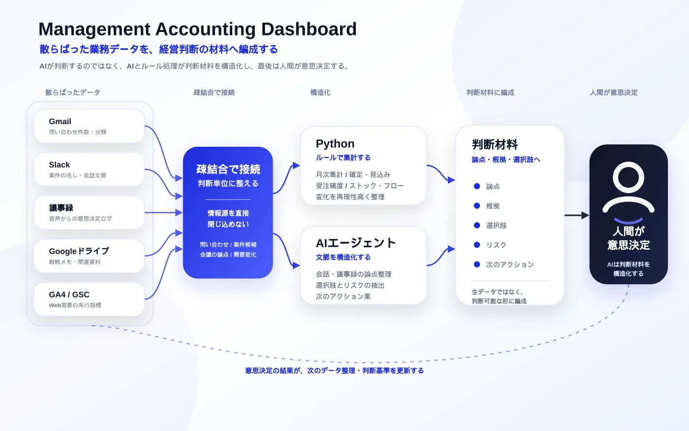 Gmail、Slack、議事録、Googleドライブ、GA4、GSCなどに散らばった業務データを疎結合に接続し、Pythonによるルール処理とAIによる文脈構造化で管理会計ダッシュボードへ編成する概念図。